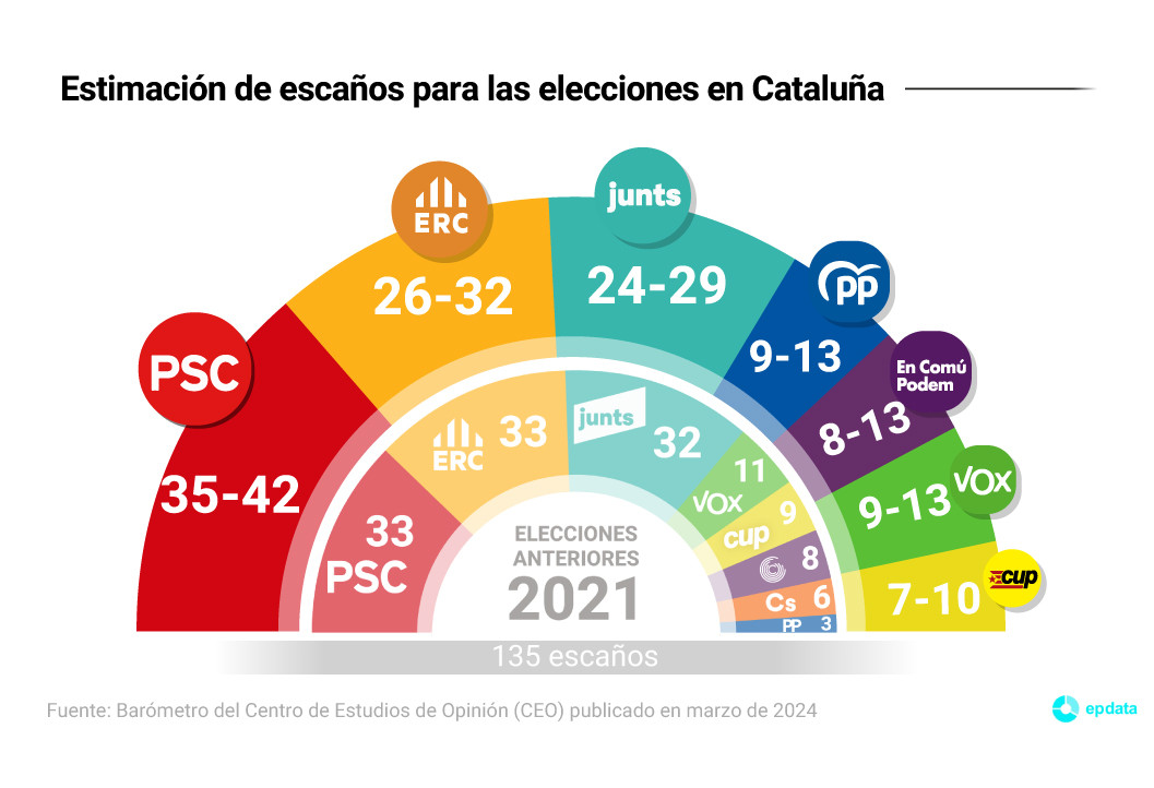 Encuesta CEO para las elecciones en Cataluña